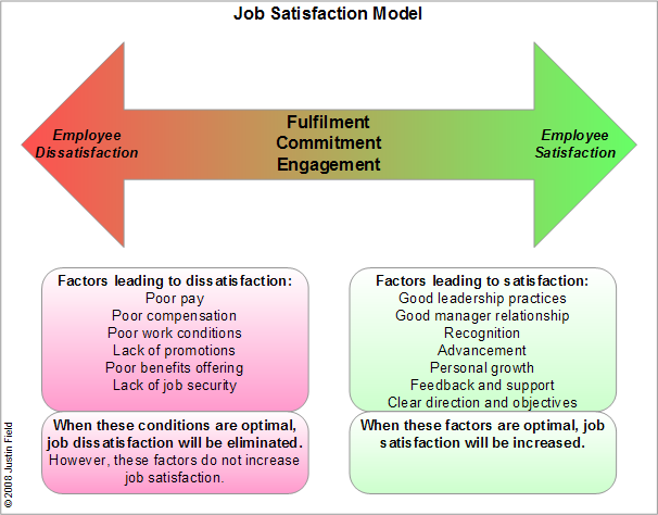 Job Satisfaction Model for Employee Retention